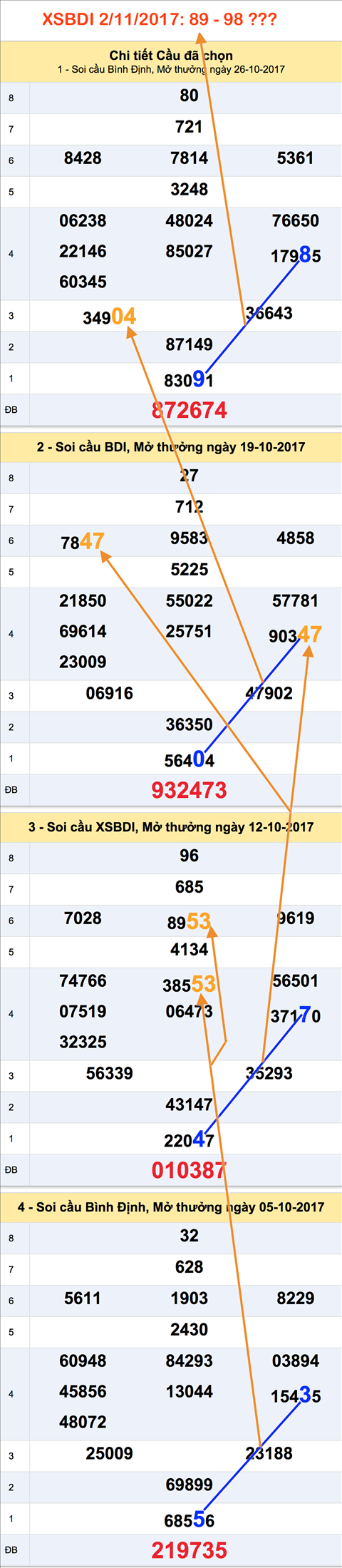 Tham khao XSMT - An so XSBDI 2-11-2017